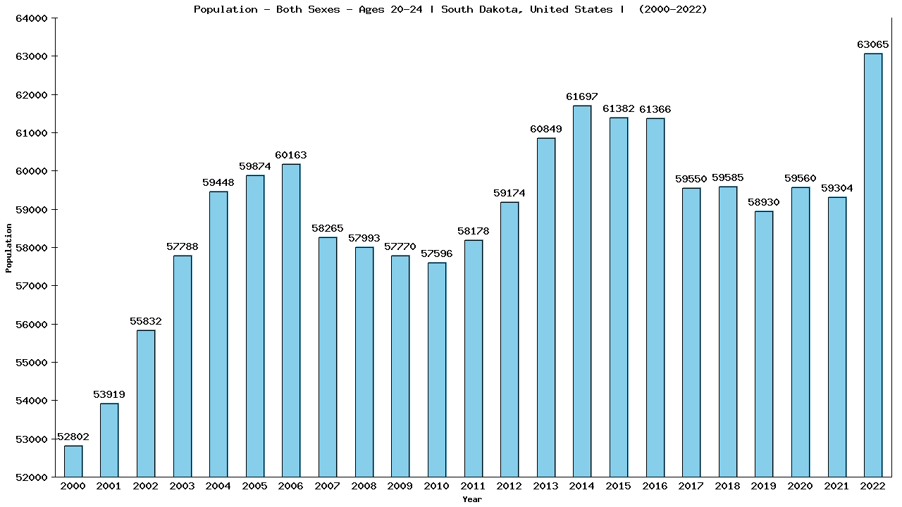 Graph showing Populalation - Male - Aged 20-24 - [2000-2022] | South Dakota, United-states